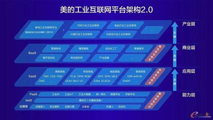 數(shù)聚共贏，智擎未來(lái) 美的工業(yè)互聯(lián)網(wǎng)2.0升級(jí)發(fā)布，M.IoT美擎首秀八大矩陣